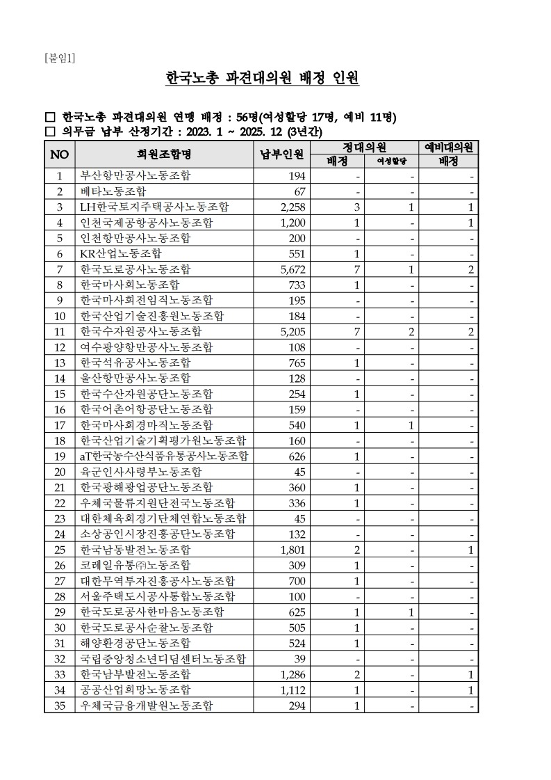 (25.11.13) 한국노총 파견대의원, 중앙위원후보 및 선거인 명단 제출 요청(시행)_2.jpg