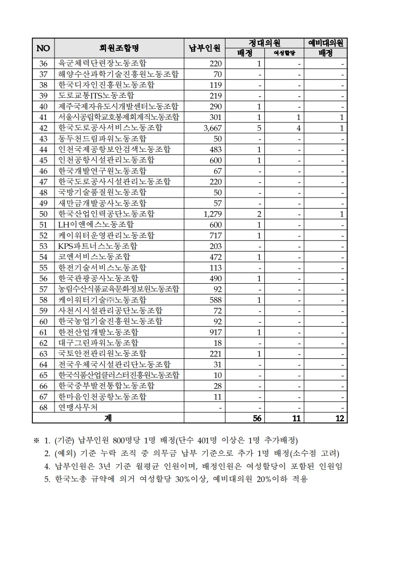 (25.11.13) 한국노총 파견대의원, 중앙위원후보 및 선거인 명단 제출 요청(시행)_3.jpg