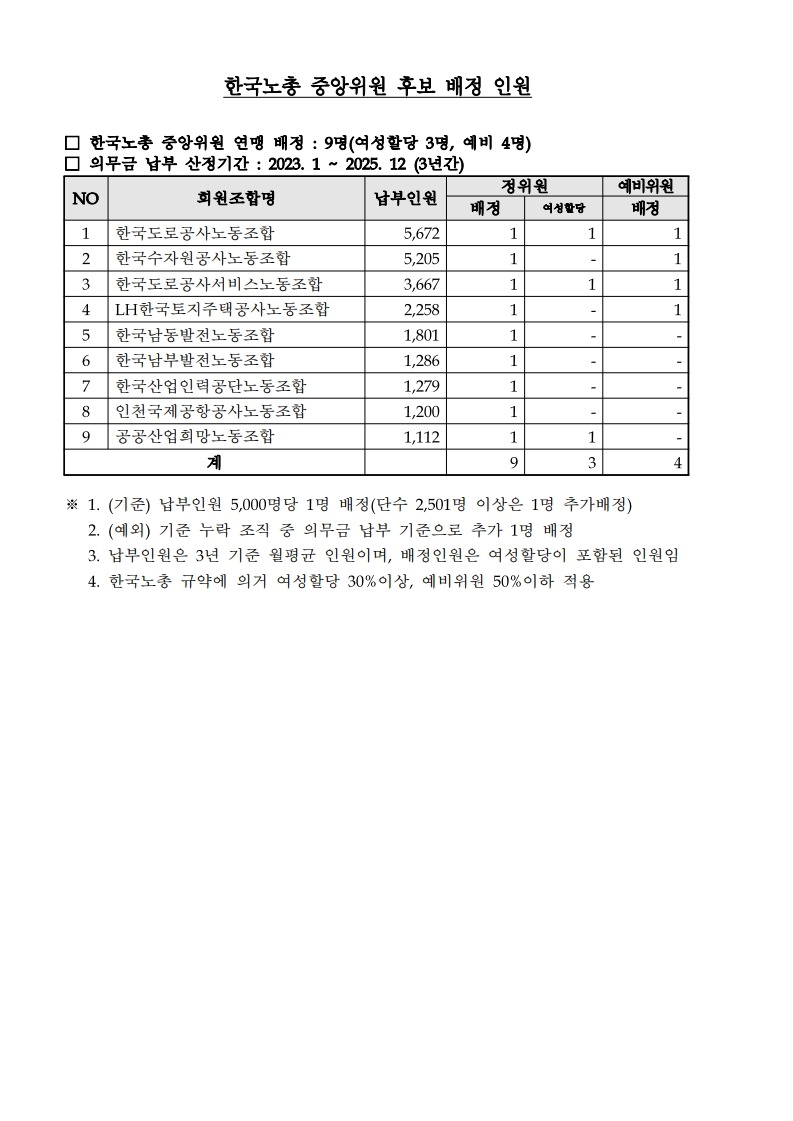 (25.11.13) 한국노총 파견대의원, 중앙위원후보 및 선거인 명단 제출 요청(시행)_4.jpg