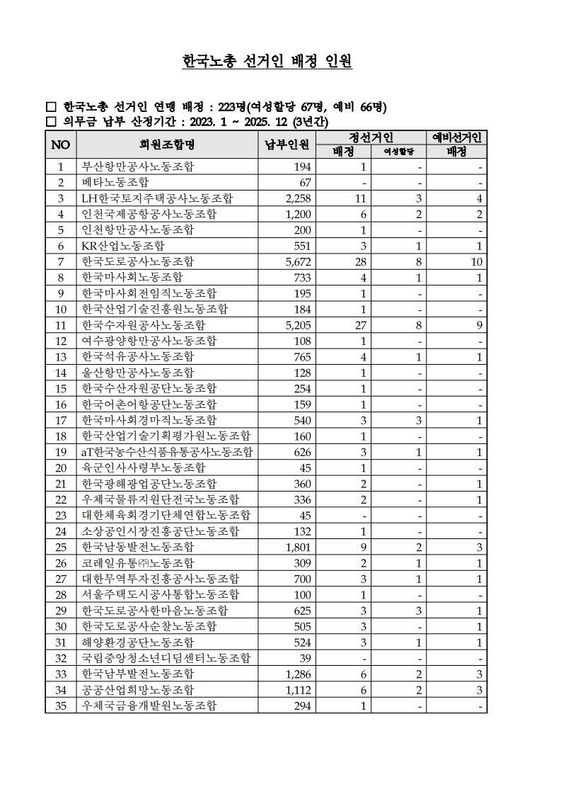 (25.11.13) 한국노총 파견대의원, 중앙위원후보 및 선거인 명단 제출 요청(시행)_5.jpg