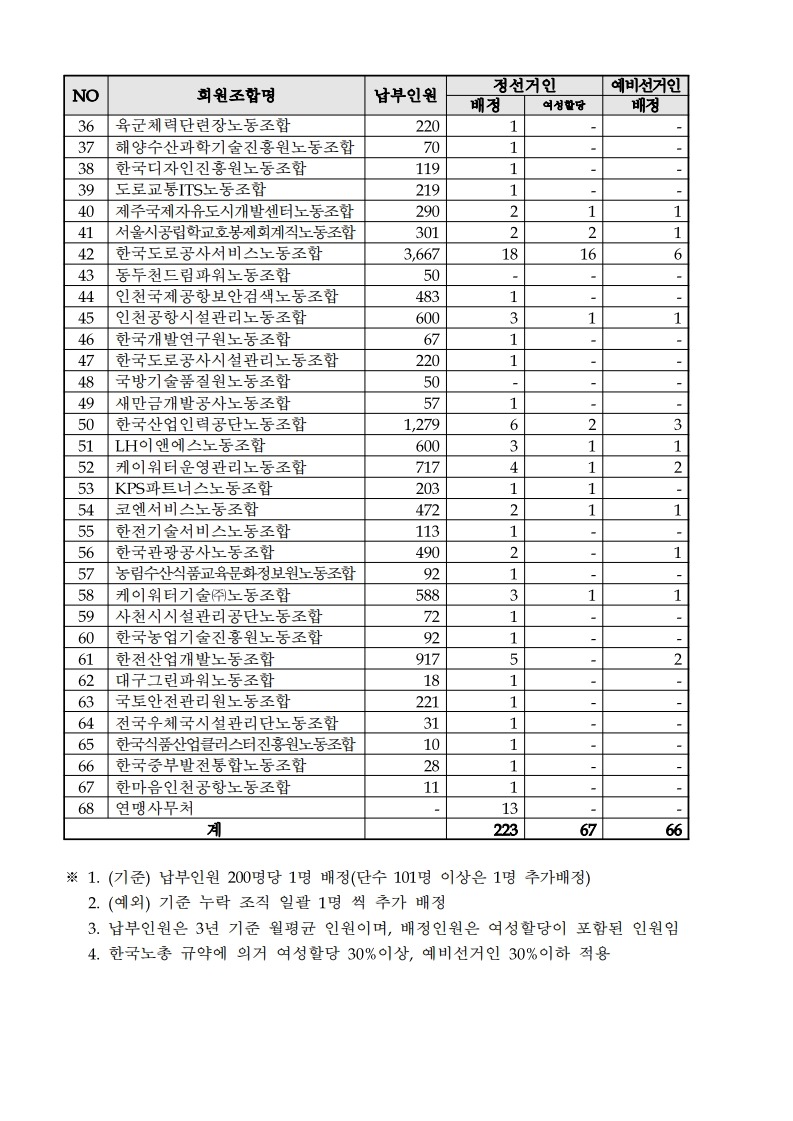 (25.11.13) 한국노총 파견대의원, 중앙위원후보 및 선거인 명단 제출 요청(시행)_6.jpg