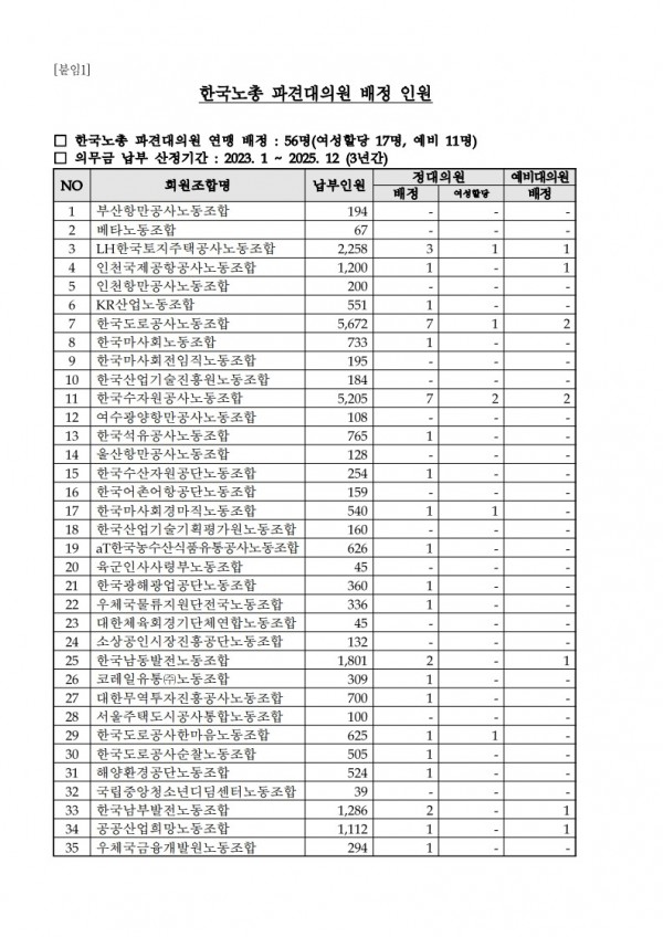 (25.11.13) 한국노총 파견대의원, 중앙위원후보 및 선거인 명단 제출 요청(시행)_2.jpg