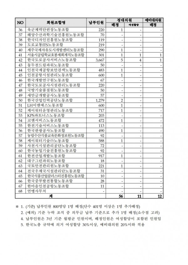 (25.11.13) 한국노총 파견대의원, 중앙위원후보 및 선거인 명단 제출 요청(시행)_3.jpg