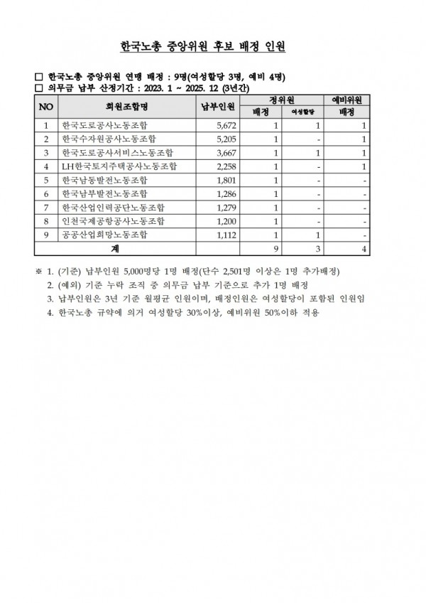 (25.11.13) 한국노총 파견대의원, 중앙위원후보 및 선거인 명단 제출 요청(시행)_4.jpg