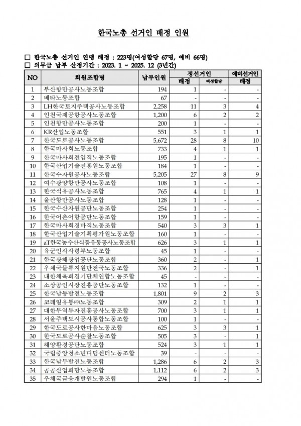 (25.11.13) 한국노총 파견대의원, 중앙위원후보 및 선거인 명단 제출 요청(시행)_5.jpg