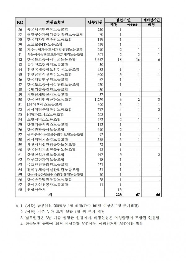 (25.11.13) 한국노총 파견대의원, 중앙위원후보 및 선거인 명단 제출 요청(시행)_6.jpg